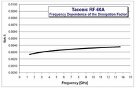 O dobro de alta frequência Taconic do PWB 10mil 0.254mm de RF-60A tomou partido PWB do RF do ouro da imersão