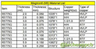 PWB de pequenas perdas de Megtron 6 R-5775G da placa de circuito impresso Multilayer da alta velocidade M6