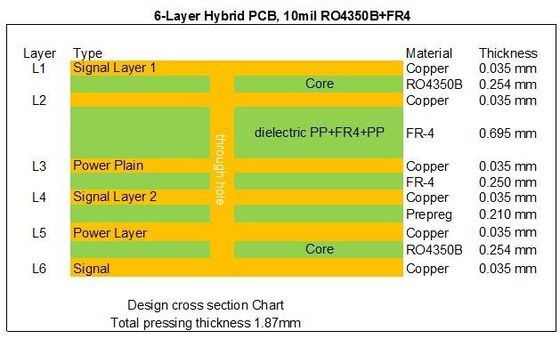 PWB de alta frequência híbrido de 6 camadas do RF construído em 10mil 0.254mm RO4350B e FR-4 com o cego através de